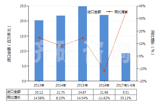 2013-2017年6月中國色織的其他純合纖長絲布(純合纖布指按重量計(jì)其他合成纖維長絲含量≥85%)(HS54077300)進(jìn)口總額及增速統(tǒng)計(jì)